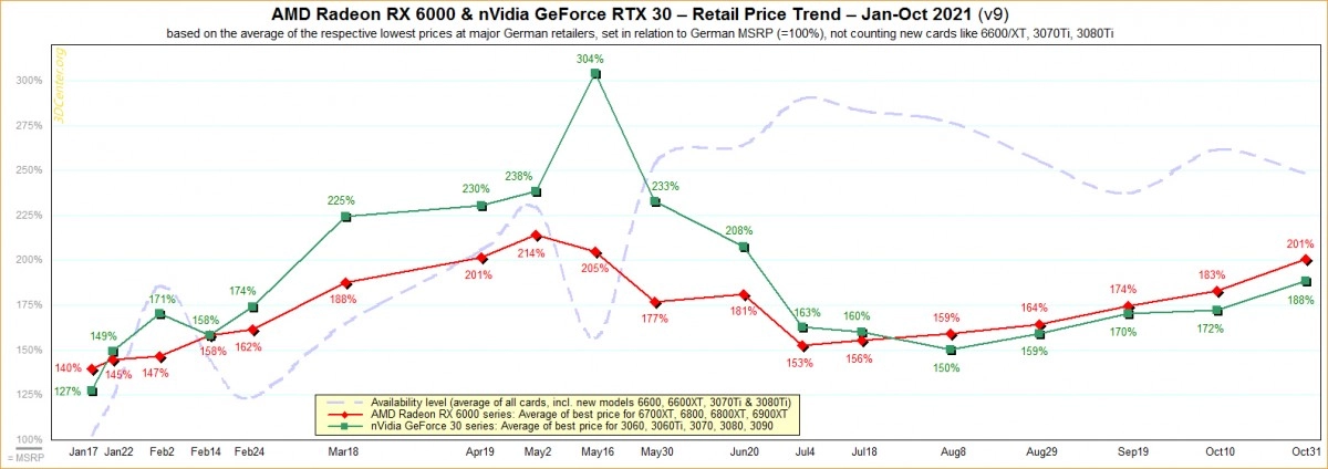 La hausse des prix des cartes graphiques AMD et NVIDIA continue inexorablement