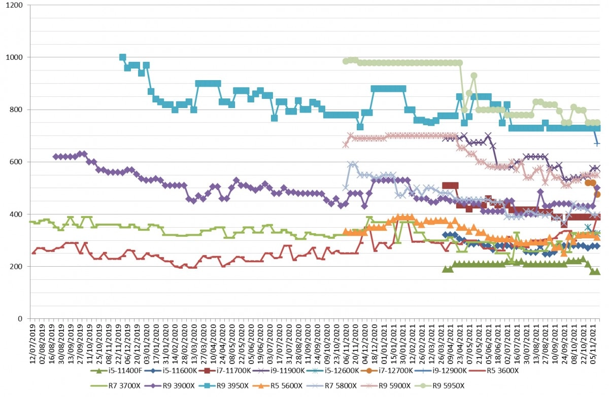 Les prix des processeurs AMD et Intel semaine 45-2021: Les Intel Core 12600K,12700K et 12900K � la baisse