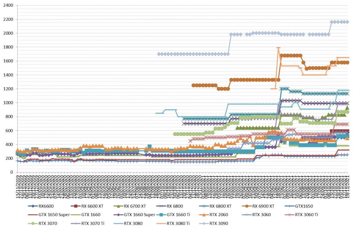 Les prix des cartes graphiques AMD et NVIDIA semaine 46-2021: Les RX 6000 d'AMD grave � la hausse