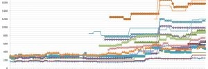 Durant nos jours un peu � la cool, les prix des cartes graphiques AMD et NVIDIA ne sont pas redescendus, pire la 6600 a m�me encore augment�