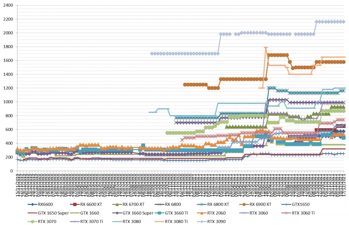 Durant nos jours un peu � la cool, les prix des cartes graphiques AMD et NVIDIA ne sont pas redescendus, pire la 6600 a m�me encore augment�
