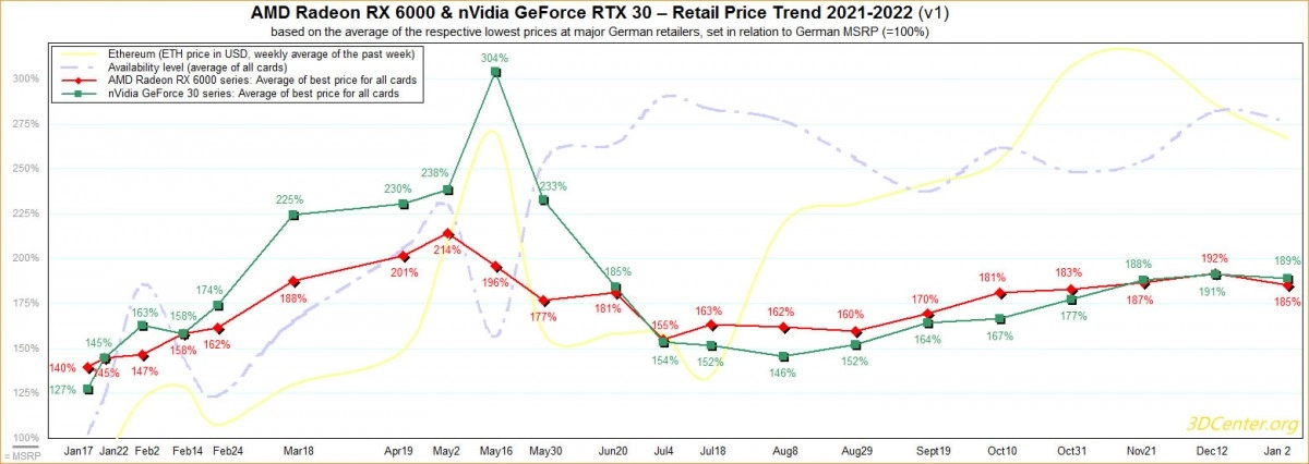 Cartes graphiques AMD et NVIDIA : Des prix en tr�s l�g�re baisse, mais en Allemagne