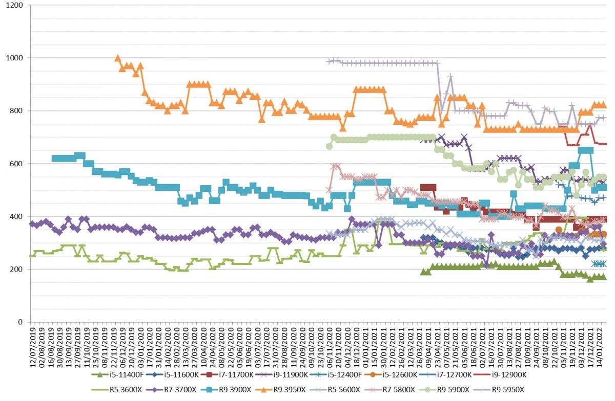 Les prix des processeurs AMD et Intel semaine 03-2022 : 
