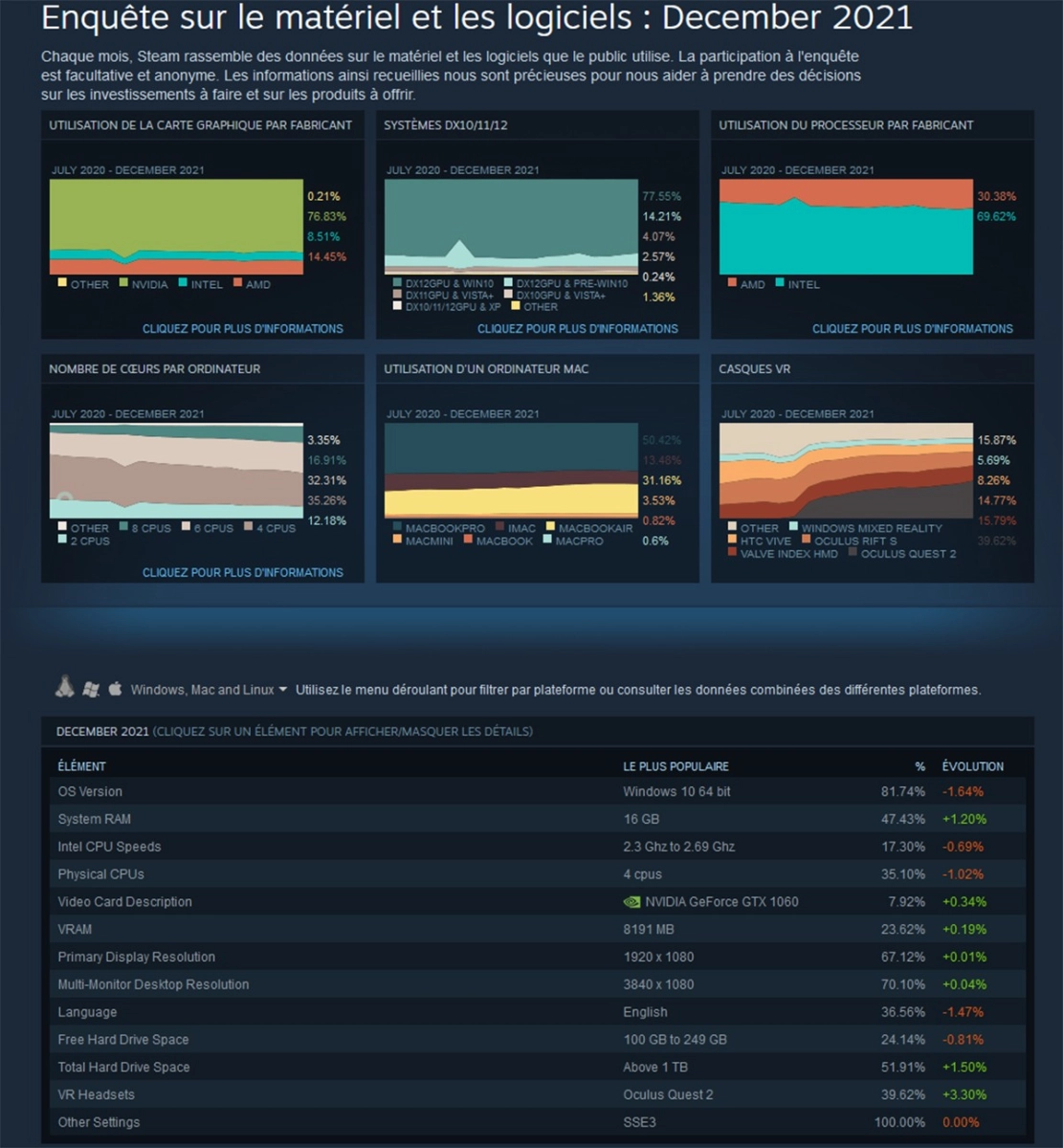 Quel est la configuration de jeu typique selon Steam en D�cembre 2021 ?