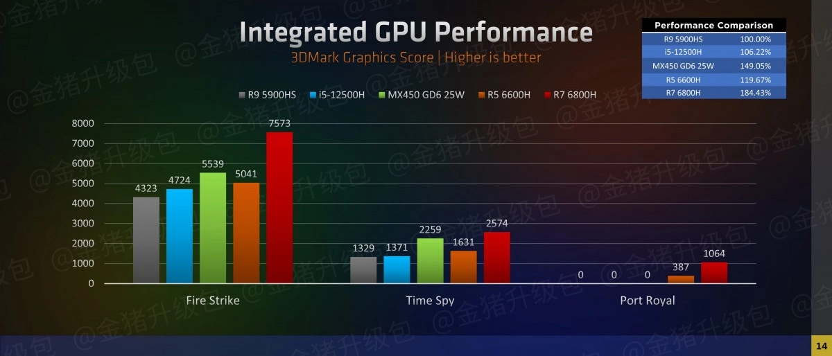 Quelles performances pour les iGPU 660M et 680M des prochains APU AMD Ryzen 6000 ?