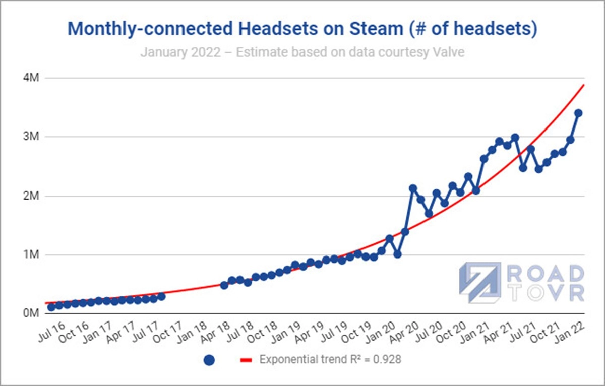 Les statistiques de Steam montrent une progression du march� des casques VR