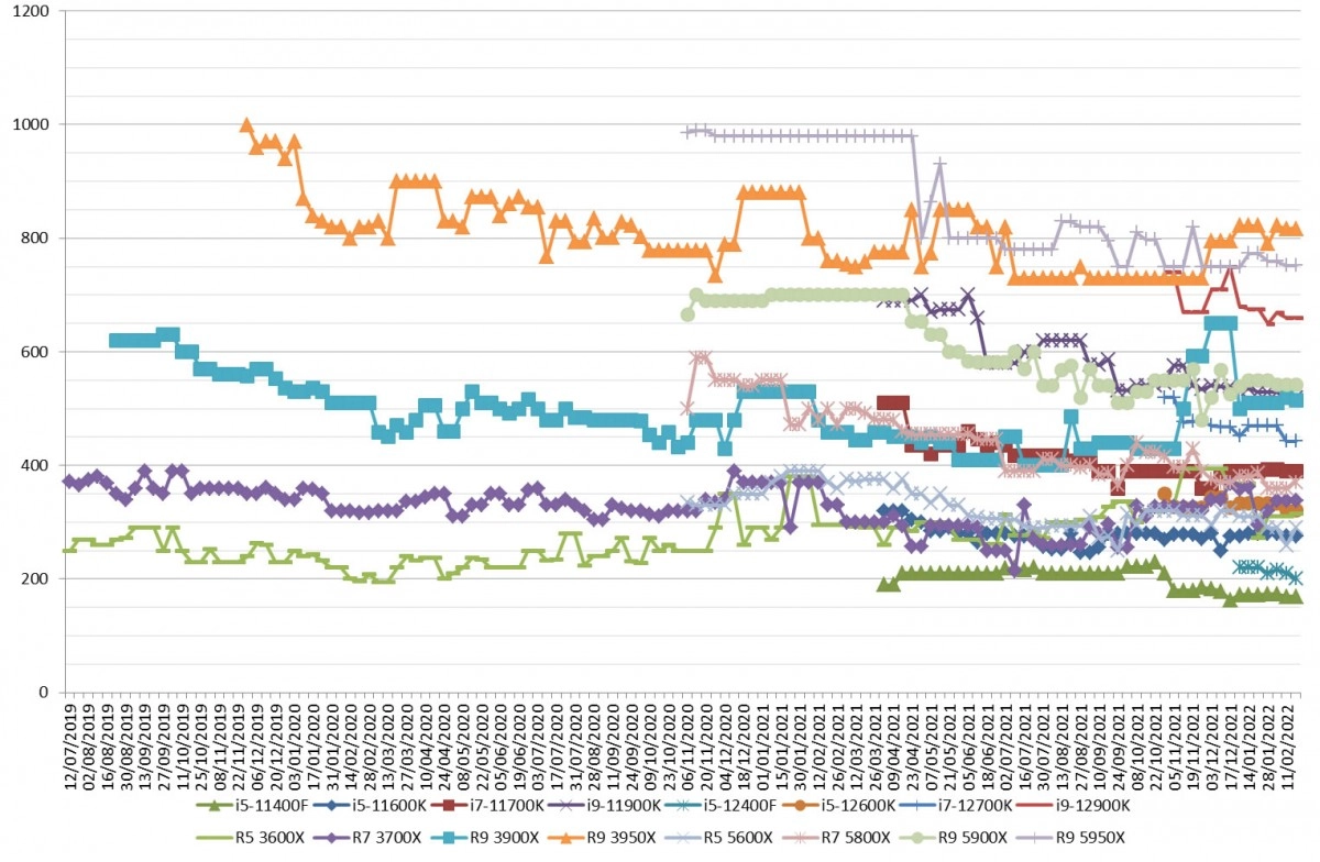 Les prix des processeurs AMD et Intel semaine 07-2022 : Le 12400F au moins cher, mais pas les 5600X et 5800X