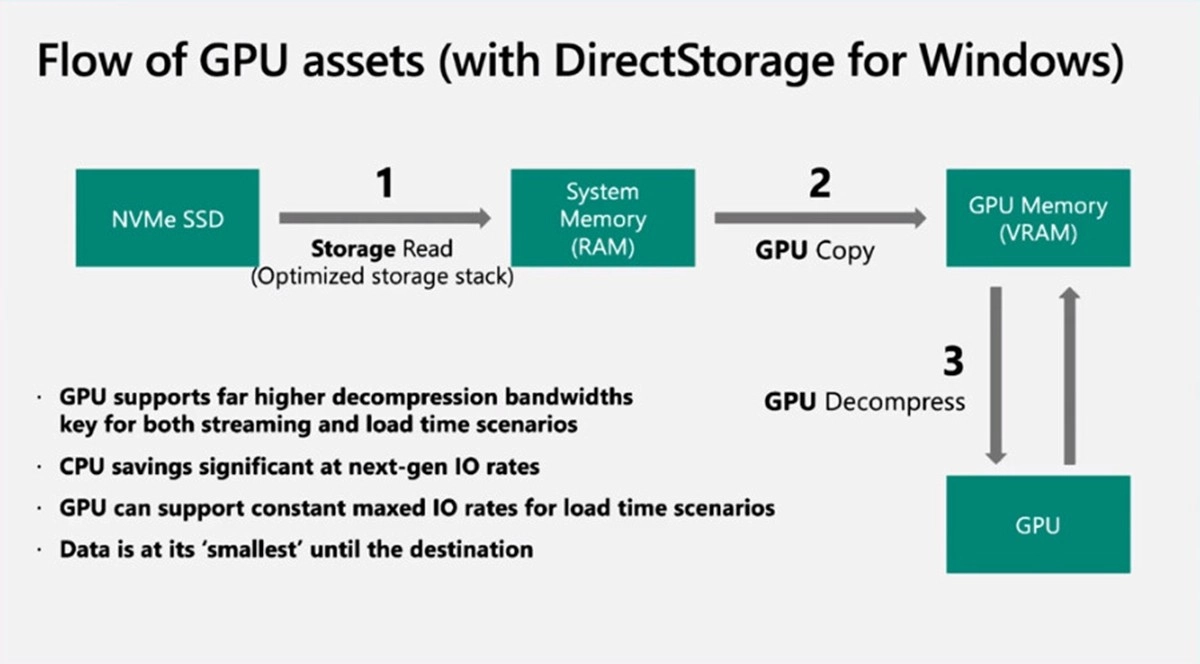 Microsoft annonce la disponibilit� de l'API DirectStorage