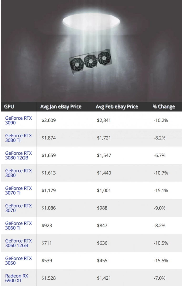 En moyenne, les prix des cartes graphiques AMD et NVIDIA auraient baiss� de 11 % en f�vrier