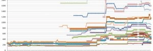Les prix des cartes graphiques AMD et NVIDIA semaine 10-2022 : Encore des baisses, mais aussi quelques hausses...