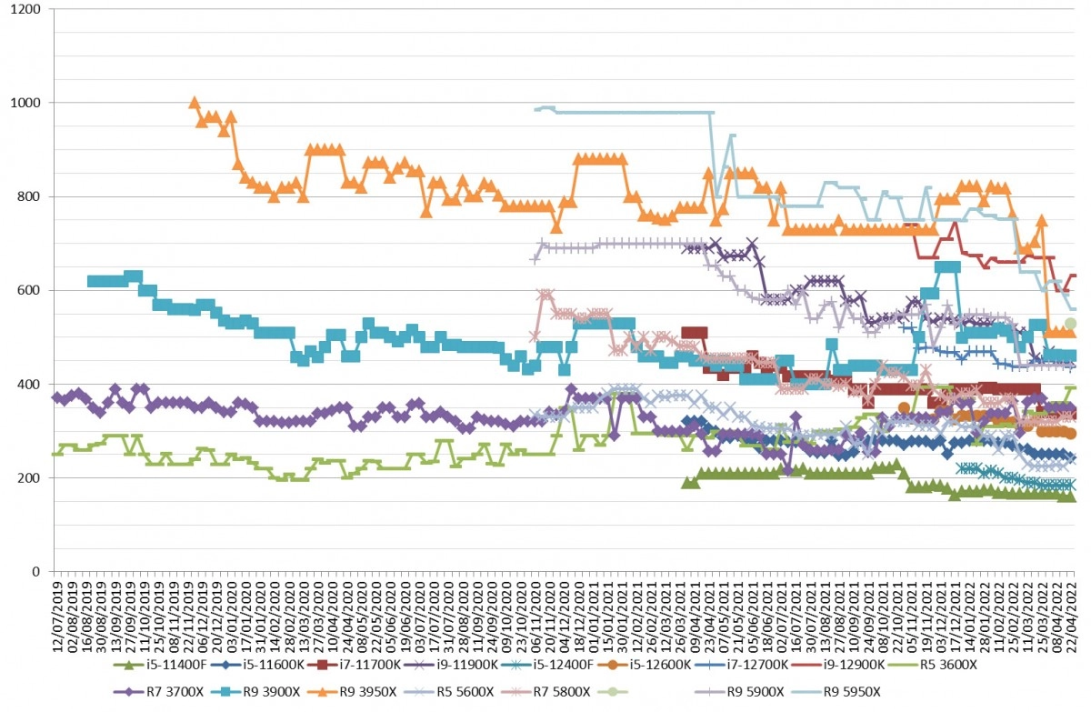 Les prix des processeurs AMD et Intel semaine 16-2022 : Le 5800X3D d�barque