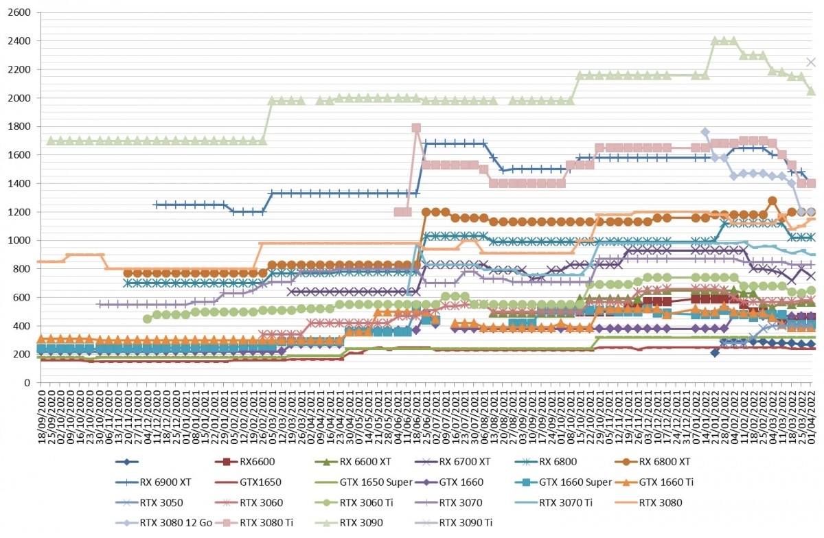 Les prix des cartes graphiques AMD et NVIDIA semaine 13-2022 : Entr�e de la RTX 3090 Ti et encore du rififi dans les prix