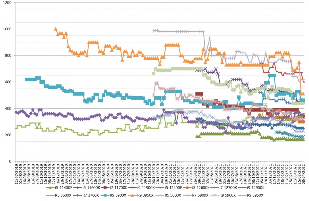 Les prix des processeurs AMD et Intel semaine 14-2022 : Le Core i9-12900K au moins cher