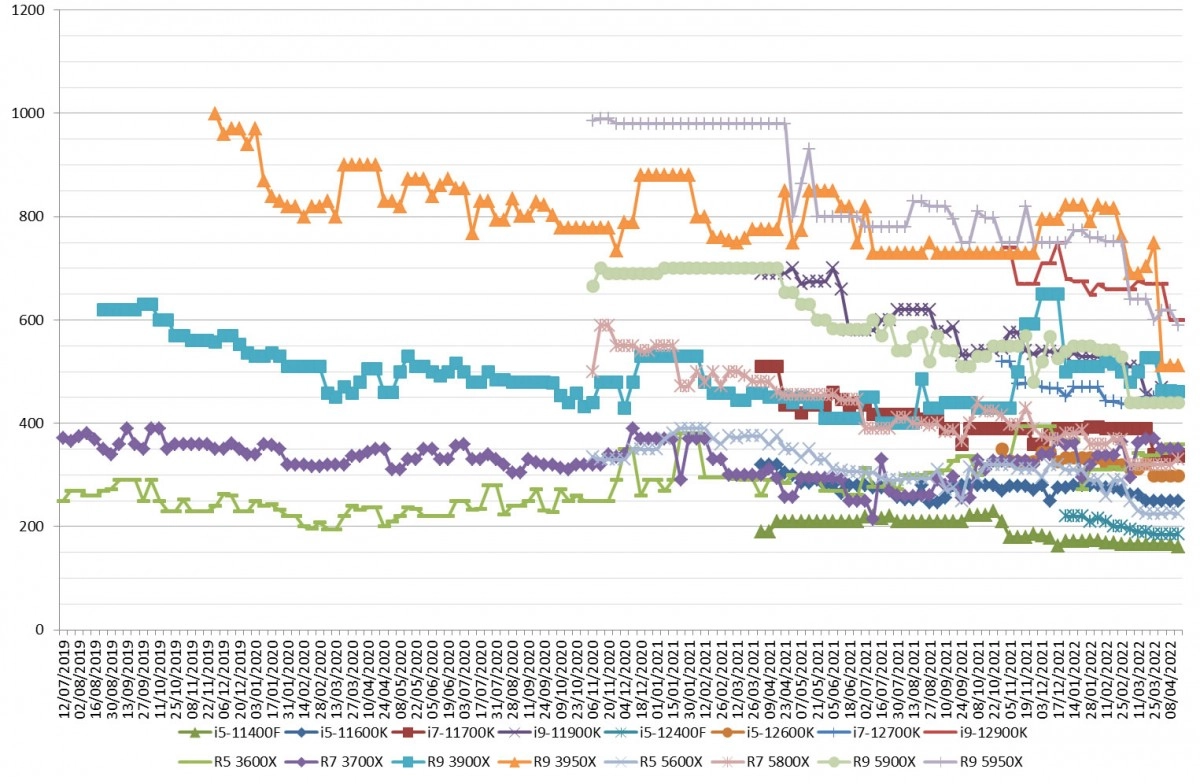 Les prix des processeurs AMD et Intel semaine 15-2022 : L'�norme 5950X � 589 euros