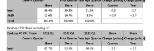 AMD au plus haut des parts de march� CPU X86