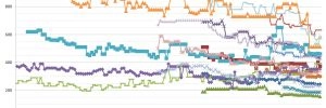 Les prix des processeurs AMD et Intel semaine 19-2022 : Quelques r�ajustements ici et l� encore