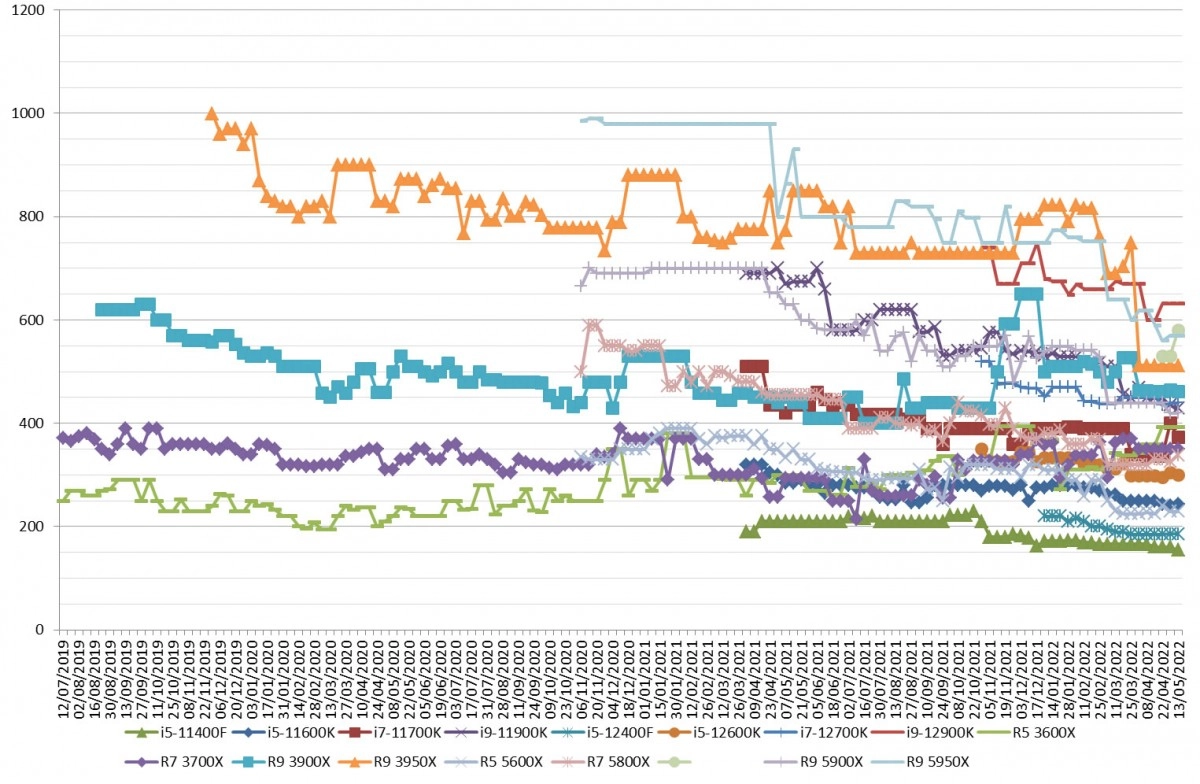 Les prix des processeurs AMD et Intel semaine 19-2022 : Quelques r�ajustements ici et l� encore