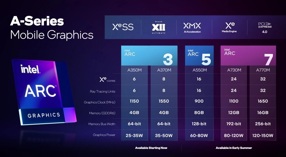 La petite Intel Arc A370M test�e : Au niveau de la RTX 3050