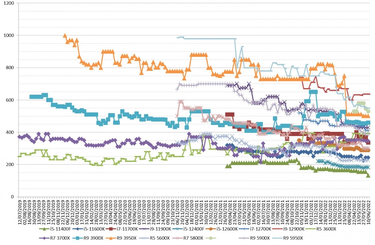 Les prix des processeurs AMD et Intel semaine 23-2022 : La 11 �me Gen en baisse