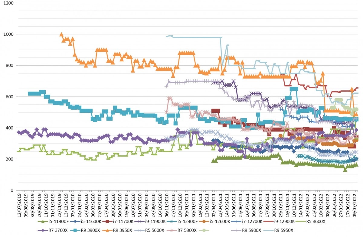Les prix des processeurs AMD et Intel semaine 28-2022 : une mauvaise p�riode !