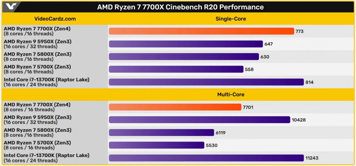 AMD Ryzen 7 7700X : 25 % plus rapide que le Ryzen 7 5800X