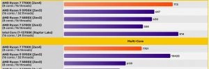 AMD Ryzen 7 7700X : 25 % plus rapide que le Ryzen 7 5800X