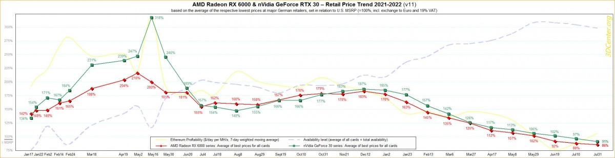 Les CG AMD passent � -14 % du MSRP et les CG NVIDIA � - 9%