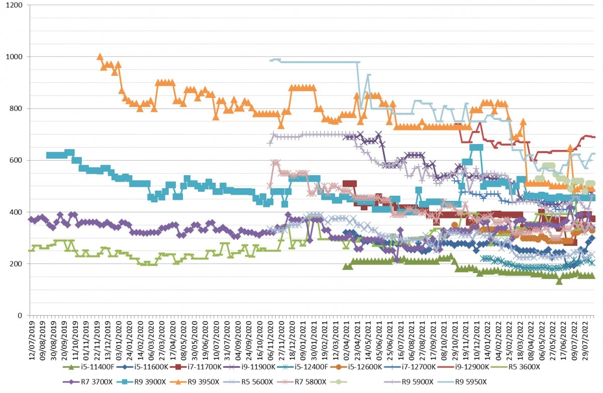 Les prix des processeurs AMD et Intel semaine 32-2022 : Que dire ???