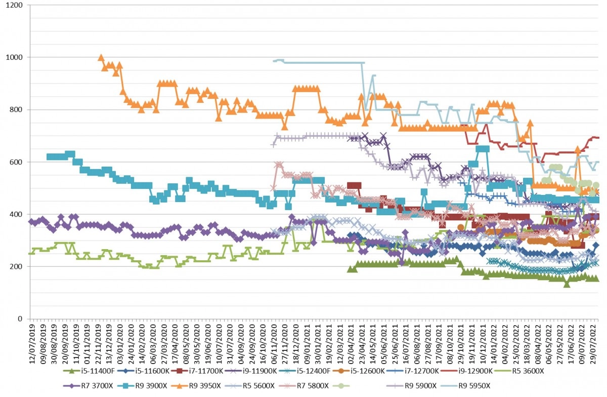 Les prix des processeurs AMD et Intel semaine 31-2022 : Clairement c'�tait mieux semaine derni�re