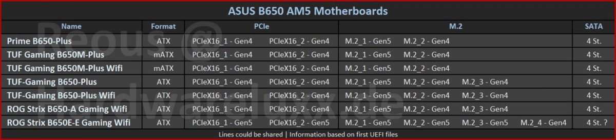 Pl�thore de cartes m�res X670 et B650 vont d�barquer chez ASUS et ASRock