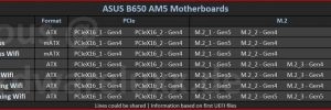Pl�thore de cartes m�res X670 et B650 vont d�barquer chez ASUS et ASRock