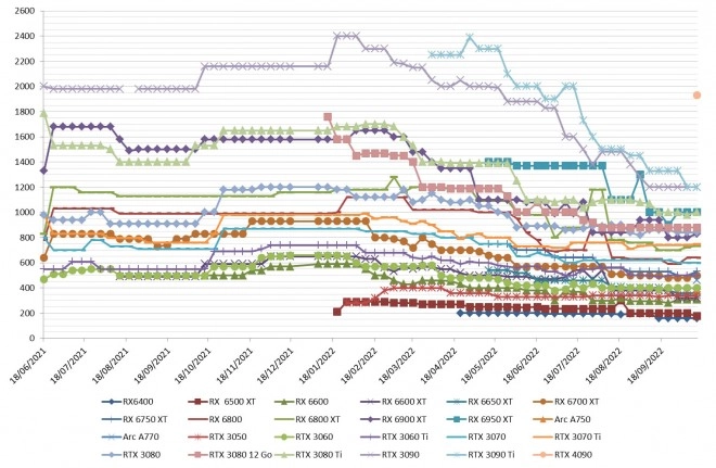 Les prix des cartes graphiques AMD, Intel et NVIDIA semaine 41-2022 : Arriv�e des A750, A770 et RTX 4090...