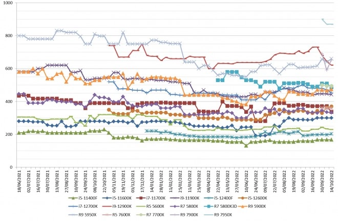 Les prix des processeurs AMD et Intel semaine 41-2022 : mi-figue, mi-raisin