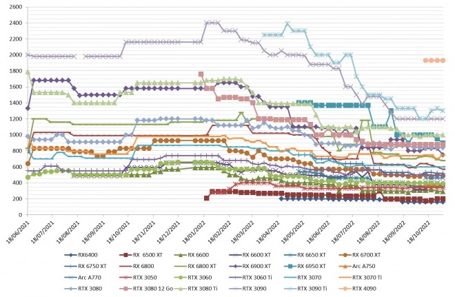 Les prix des cartes graphiques AMD et NVIDIA semaine 44-2022 : quelques baisses