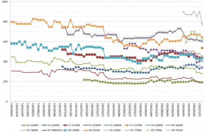 Les prix des processeurs AMD et Intel semaine 46-2022 : Le 7950 X � 769.90 euros et nous sommes des boulets