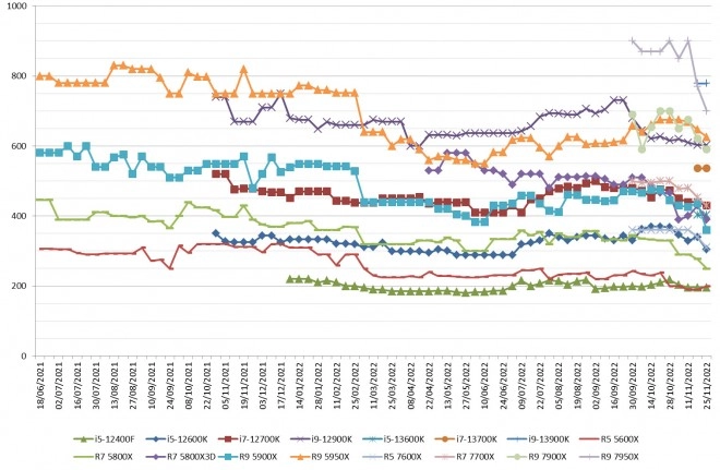 Les prix des processeurs AMD et Intel semaine 47-2022 : D�gringolade des tarifs chez les rouges