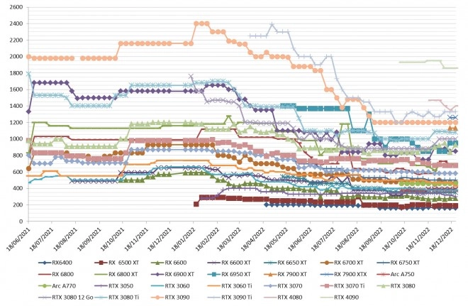 Les prix des cartes graphiques AMD, Intel et NVIDIA semaine 51-2022 : L'entr�e de gamme NVIDIA enfin � la baisse