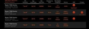 CES 2023 : AMD annonce aussi ses Ryzen 7000 pour les laptops