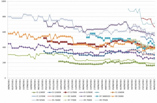 Les prix des processeurs AMD et Intel semaine 01-2023 : Entr�e du 13400F et baisse chez les bleus