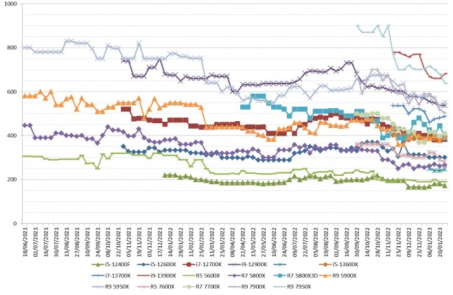 Les prix des processeurs AMD et Intel semaine 04-2023 : Tout l'inverse de la semaine derni�re sauf pour le 7950X