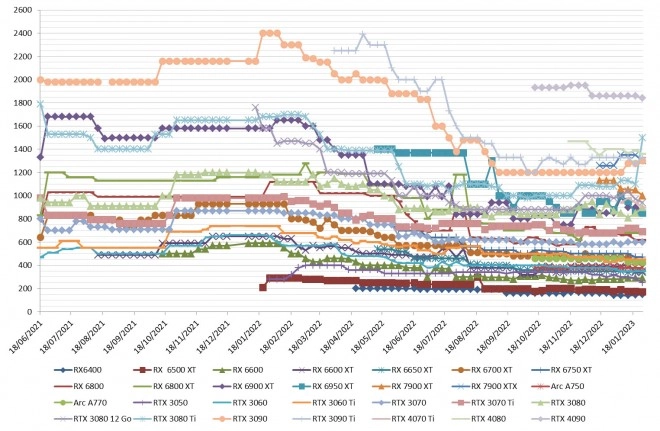 Les prix des cartes graphiques AMD, Intel et NVIDIA semaine 04-2023 : Les GeForce RTX 4000 � la baisse