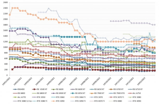 Les prix des cartes graphiques AMD, Intel et NVIDIA semaine 06-2023 : Le haut de gamme des verts � la hausse