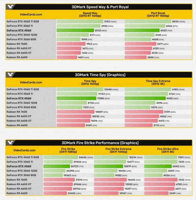 NVIDIA GeForce RTX 4060 : 23 % de mieux que la 3060 12 Go dans les suites 3D Mark