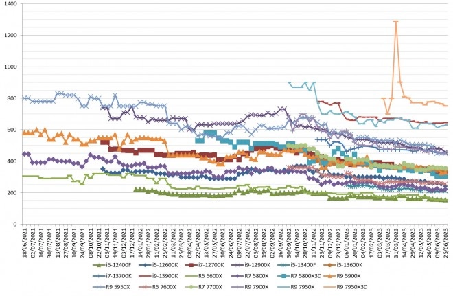 Les prix des processeurs AMD et Intel semaine 25-2023 : un peu de mouvement ici et l�