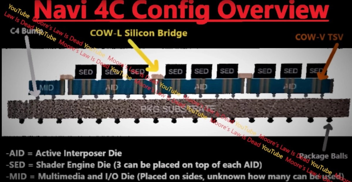 Un complexe sch�ma de GPU AMD Navi 4C fait surface !
