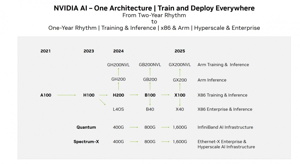 NVIDIA va acc�l�rer le rythme pour certaines architectures