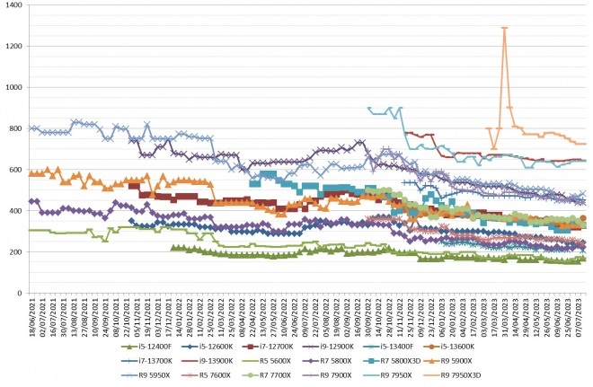 Les prix des processeurs AMD et Intel semaine 41-2023 : Toujours des tarifs qui sont � la hausse