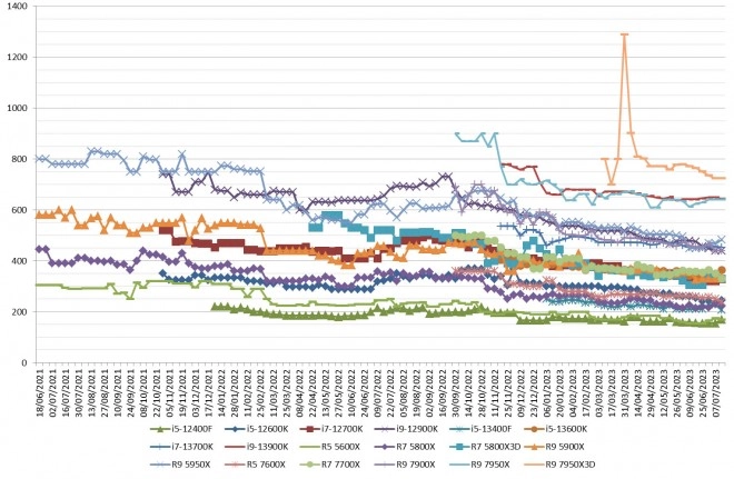 Les prix des processeurs AMD et Intel semaine 40-2023 : En hausse seulement chez les rouges