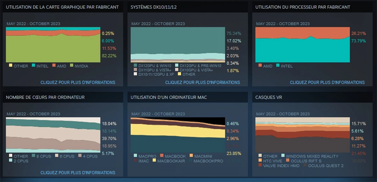 Statistiques Steam d'octobre 2023 une ultra-domination de NVIDIA et d'Intel !