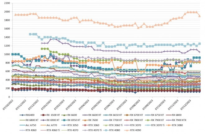 Les prix des cartes graphiques AMD, Intel et NVIDIA semaine 52-2023 : Pas de cadeau sur les tarifs pour No�l